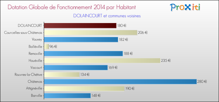 Montant des dotations globales de fonctionnement DGF par Habitant pour DOLAINCOURT et les communes proches en 2014. Comparaison des des dotations globales de fonctionnement DGF par habitant pour DOLAINCOURT et les communes voisines en 2014.