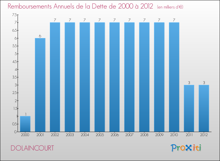 Evolution de l'annuité de la dette pour la commune de DOLAINCOURT de 2000 à 2012 Annuités de la dette pour DOLAINCOURT de 2000 à 2012