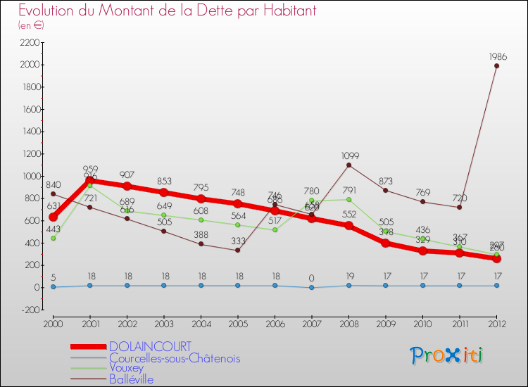 Evolution de la dette par habitant pour la commune de DOLAINCOURT et les communes proches de 2000 à 2012 Comparaison de la dette par habitant pour DOLAINCOURT et les communes voisines de 2000 à 2012