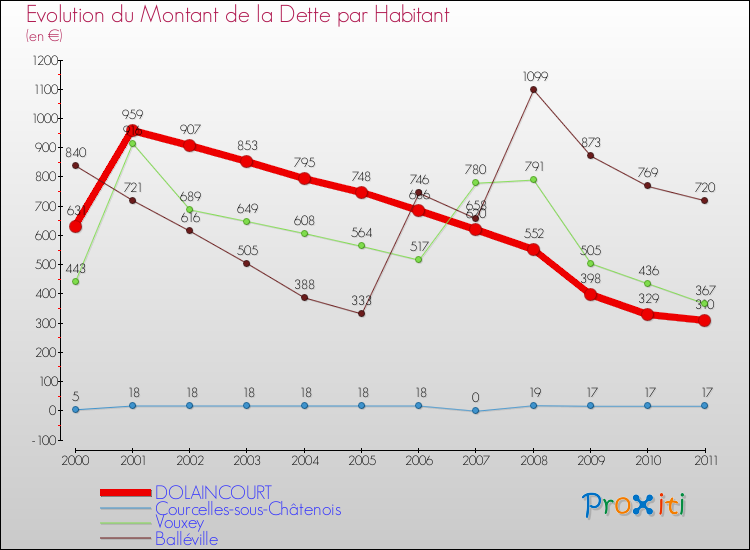 Evolution de la dette par habitant pour la commune de DOLAINCOURT et les communes proches Comparaison de la dette par habitant pour DOLAINCOURT et les communes voisines