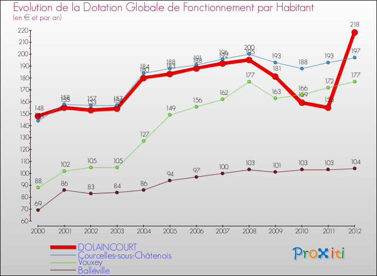 Evolution et montant de la dotation globale de fonctionnement par Habitant pour DOLAINCOURT et les communes proches Comparaison des dotations globales de fonctionnement par habitant pour DOLAINCOURT et les communes voisines