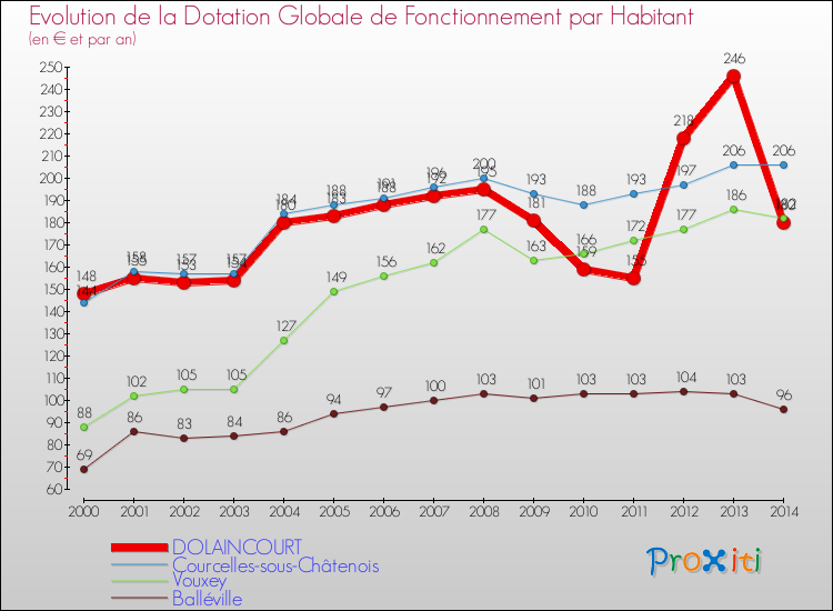 Evolution et montant de la dotation globale de fonctionnement par Habitant pour DOLAINCOURT et les communes proches de 2000 à 2014. Comparaison des dotations globales de fonctionnement par habitant pour DOLAINCOURT et les communes voisines de 2000 à 2014.