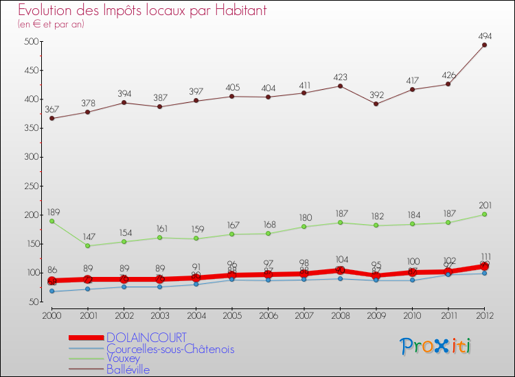Evolution et montant des impôts locaux par Habitant pour DOLAINCOURT et les communes proches Comparaison des impôts locaux par habitant pour DOLAINCOURT et les communes voisines