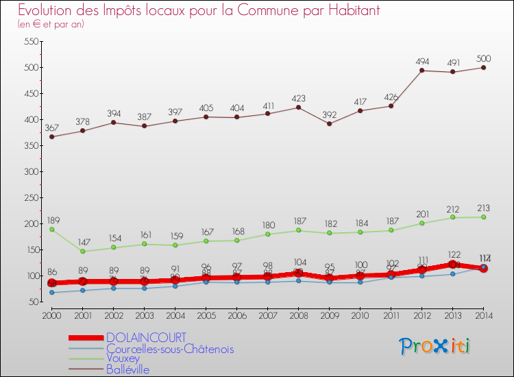 Evolution et montant des impôts locaux par Habitant pour DOLAINCOURT et les communes proches de 2000 à 2014 Comparaison des impôts locaux par habitant pour DOLAINCOURT et les communes voisines de 2000 à 2014