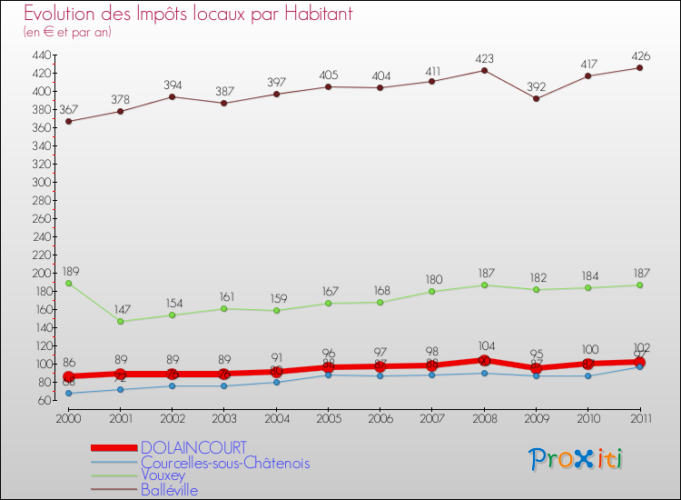 Evolution et montant des impôts locaux par Habitant pour DOLAINCOURT et les communes proches Comparaison des impôts locaux par habitant pour DOLAINCOURT et les communes voisines