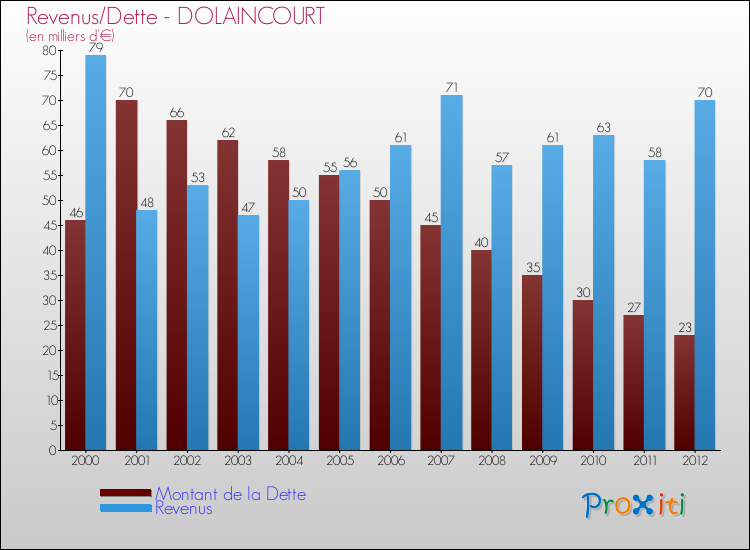 Evolution comparée de la dette et des revenus pour la commune de DOLAINCOURT de 2000 à 2012 Comparaison de la dette et des revenus pour DOLAINCOURT de 2000 à 2012
