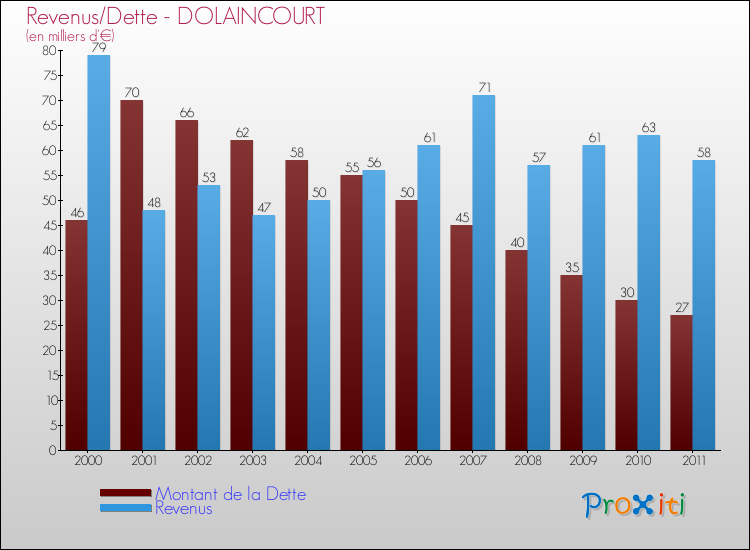 Evolution comparée de la dette et des revenus pour la commune de DOLAINCOURT de 2000 à 2011 Comparaison de la dette et des revenus pour DOLAINCOURT de 2000 à 2011