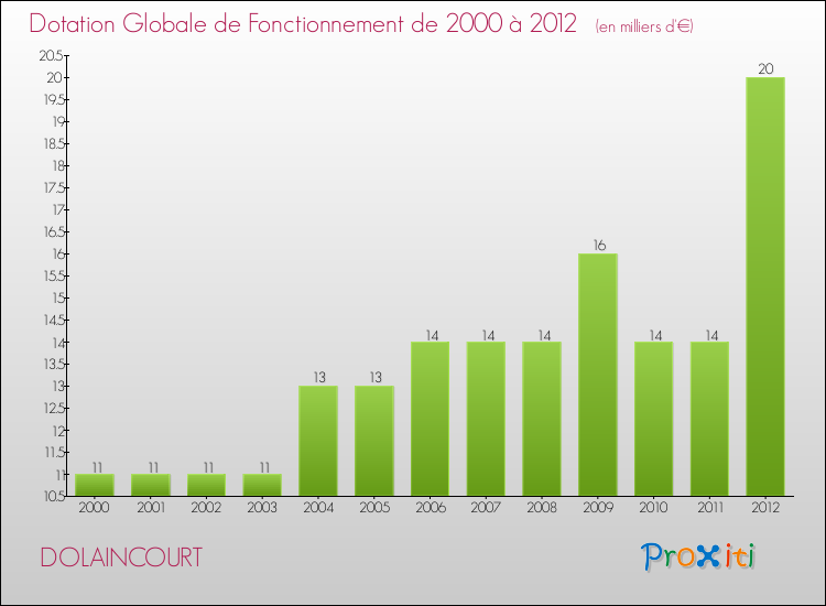 Evolution du montant de la Dotation Globale de Fonctionnement pour la commune de DOLAINCOURT de 2000 à 2012 Evolution du montant de la Dotation Globale de Fonctionnement pour DOLAINCOURT de 2000 à 2012