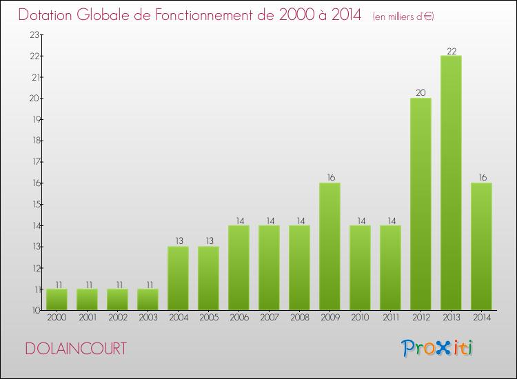 Evolution du montant de la Dotation Globale de Fonctionnement pour la commune de DOLAINCOURT de 2000 à 2014 Evolution du montant de la Dotation Globale de Fonctionnement pour DOLAINCOURT de 2000 à 2014