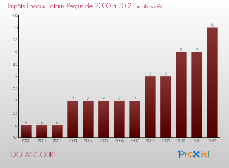 Evolution des Impôts Locaux pour la commune de DOLAINCOURT de 2000 à 2012 Evolution des Impôts Locaux pour DOLAINCOURT de 2000 à 2012