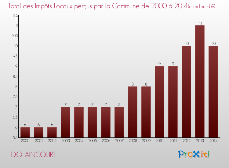 Evolution des Impôts Locaux pour la commune de DOLAINCOURT de 2000 à 2014 Evolution des Impôts Locaux pour DOLAINCOURT de 2000 à 2014
