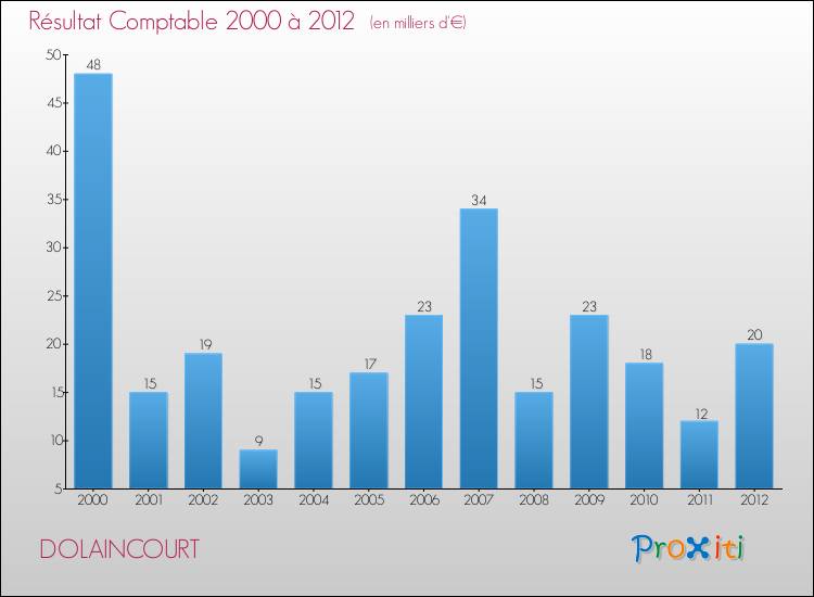 Evolution du résultat comptable pour la commune de DOLAINCOURT de 2000 à 2012 Evolution du résultat comptable pour DOLAINCOURT de 2000 à 2012