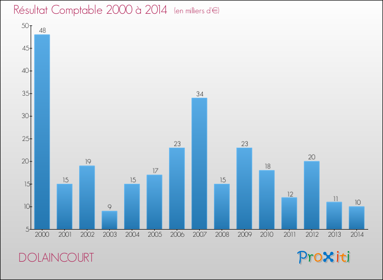 Evolution du résultat comptable pour la commune de DOLAINCOURT de 2000 à 2014 Evolution du résultat comptable pour DOLAINCOURT de 2000 à 2014
