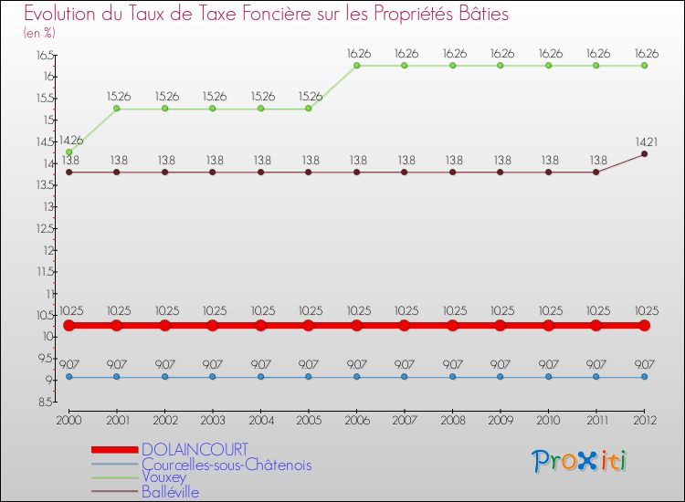 Evolution du taux de la taxe foncière sur le bati pour DOLAINCOURT et les communes proches de 2000 à 2012 Comparaison des taux de taxe foncière sur le bati pour DOLAINCOURT et les communes voisines de 2000 à 2012