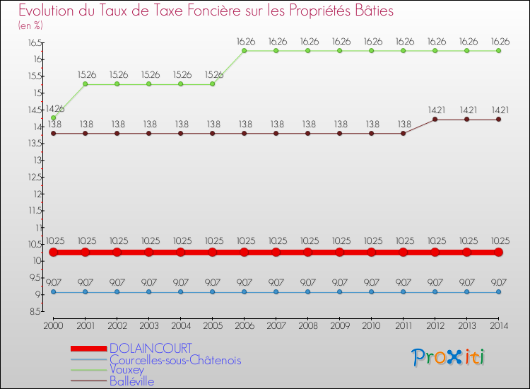 Evolution du taux de la taxe foncière sur le bati pour DOLAINCOURT et les communes proches de 2000 à 2014 Comparaison des taux de taxe foncière sur le bati pour DOLAINCOURT et les communes voisines de 2000 à 2014