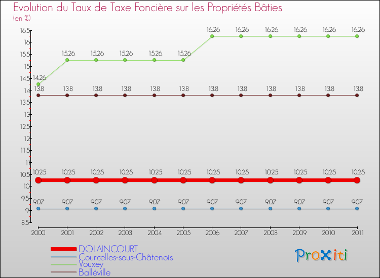 Evolution du taux de la taxe foncière sur le bati pour DOLAINCOURT et les communes proches Comparaison des taux de taxe foncière sur le bati pour DOLAINCOURT et les communes voisines