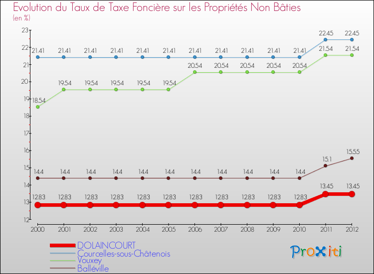 Evolution du taux de la taxe foncière sur les immeubles et terrains non batis pour DOLAINCOURT et les communes proches de 2000 à 2012 Comparaison des taux de la taxe foncière sur les immeubles et terrains non batis pour DOLAINCOURT et les communes voisines de 2000 à 2012