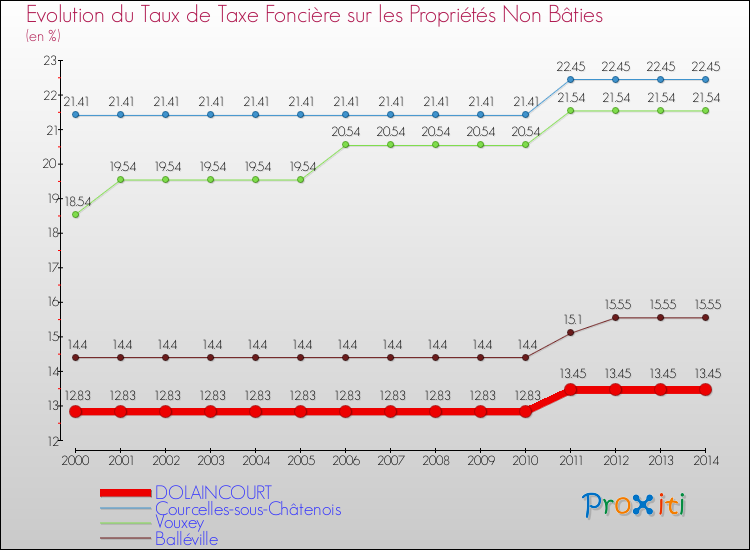 Evolution du taux de la taxe foncière sur les immeubles et terrains non batis pour DOLAINCOURT et les communes proches de 2000 à 2014 Comparaison des taux de la taxe foncière sur les immeubles et terrains non batis pour DOLAINCOURT et les communes voisines de 2000 à 2014