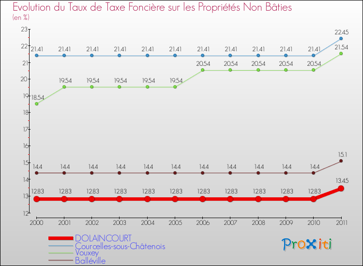 Evolution du taux de la taxe foncière sur les immeubles et terrains non batis pour DOLAINCOURT et les communes proches Comparaison des taux de la taxe foncière sur les immeubles et terrains non batis pour DOLAINCOURT et les communes voisines