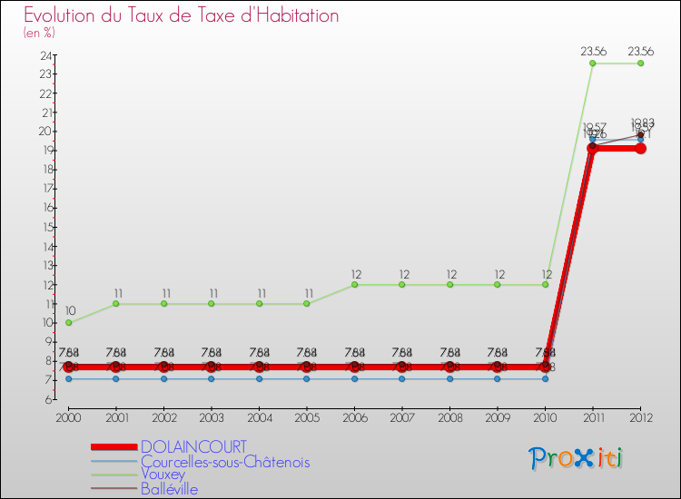 Evolution du taux de la taxe d'habitation pour DOLAINCOURT et les communes proches Comparaison des taux de la taxe d'habitation pour DOLAINCOURT et les communes voisines