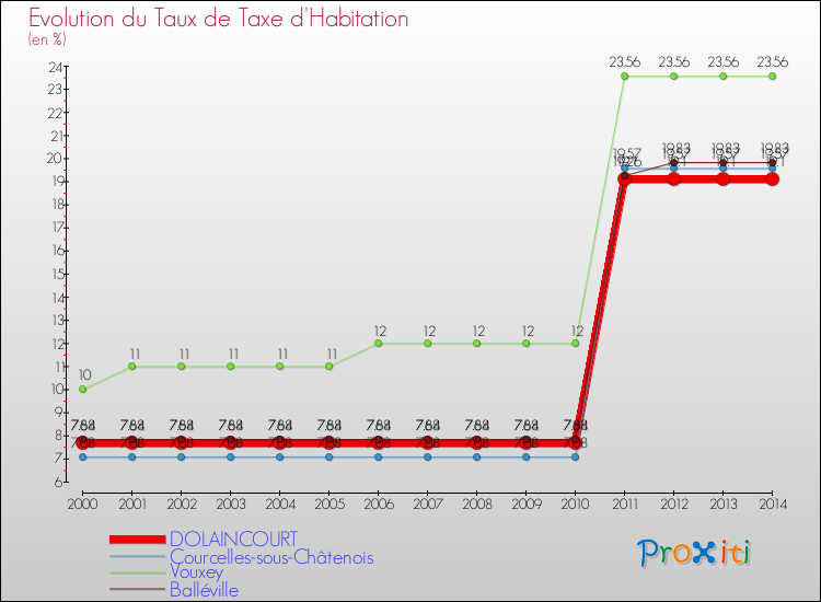 Evolution du taux de la taxe d'habitation pour DOLAINCOURT et les communes proches de 2000 à 2014 Comparaison des taux de la taxe d'habitation pour DOLAINCOURT et les communes voisines de 2000 à 2014