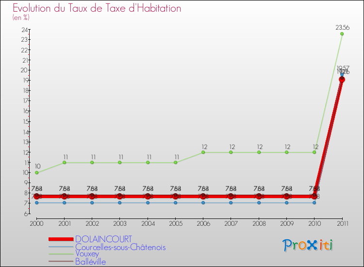 Evolution du taux de la taxe d'habitation pour DOLAINCOURT et les communes proches Comparaison des taux de la taxe d'habitation pour DOLAINCOURT et les communes voisines