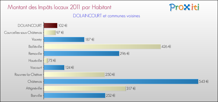 Montant des impôts locaux par Habitant pour DOLAINCOURT et les communes proches Comparaison des impôts locaux par habitant pour DOLAINCOURT et les communes voisines