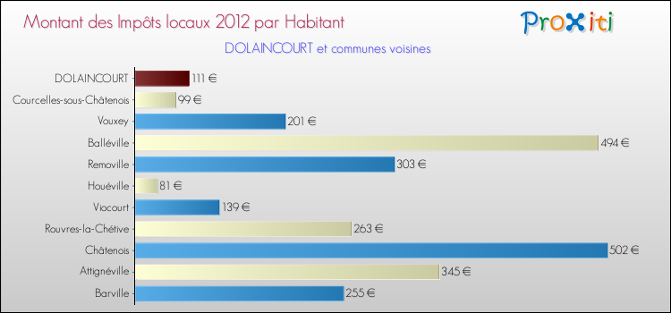 Montant des impôts locaux par Habitant pour DOLAINCOURT et les communes proches Comparaison des impôts locaux par habitant pour DOLAINCOURT et les communes voisines