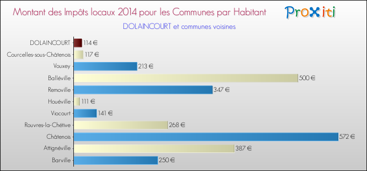 Montant des impôts locaux par Habitant pour DOLAINCOURT et les communes proches en 2014 Comparaison des impôts locaux par habitant pour DOLAINCOURT et les communes voisines en 2014