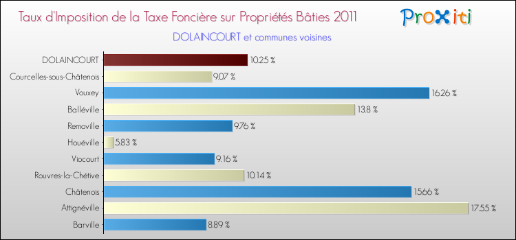 Taux d'imposition de la taxe foncière sur le bati 2011 pour DOLAINCOURT et les communes proches Comparaison des taux d'imposition de la taxe foncière sur le bati 2011 pour DOLAINCOURT et les communes voisines