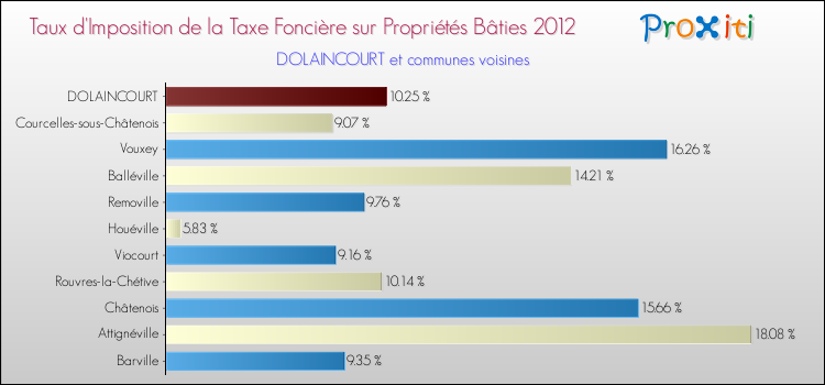 Taux d'imposition de la taxe foncière sur le bati 2012 pour DOLAINCOURT et les communes proches Comparaison des taux d'imposition de la taxe foncière sur le bati 2012 pour DOLAINCOURT et les communes voisines