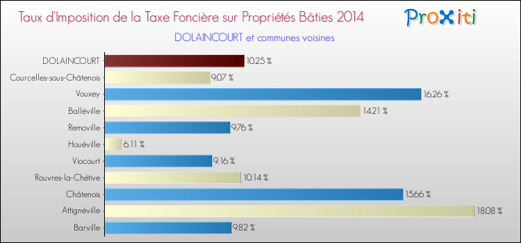 Taux d'imposition de la taxe foncière sur le bati 2014 pour DOLAINCOURT et les communes proches Comparaison des taux d'imposition de la taxe foncière sur le bati 2014 pour DOLAINCOURT et les communes voisines