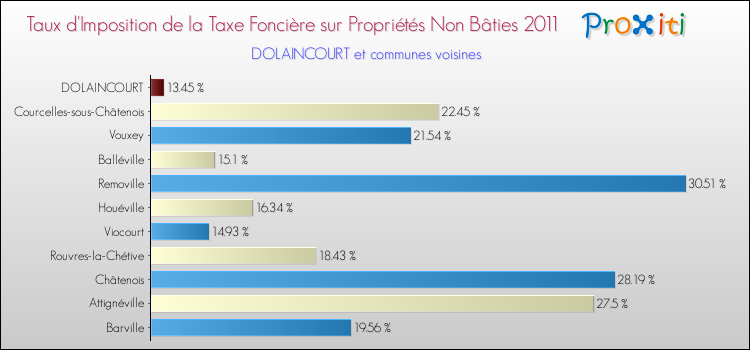 Taux d'imposition de la taxe foncière sur les immeubles et terrains non batis 2011 pour DOLAINCOURT et les communes proches Comparaison des taux d'imposition de la taxe foncière sur les immeubles et terrains non batis 2011 pour DOLAINCOURT et les communes voisines