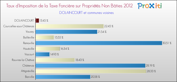 Taux d'imposition de la taxe foncière sur les immeubles et terrains non batis 2012 pour DOLAINCOURT et les communes proches Comparaison des taux d'imposition de la taxe foncière sur les immeubles et terrains non batis 2012 pour DOLAINCOURT et les communes voisines