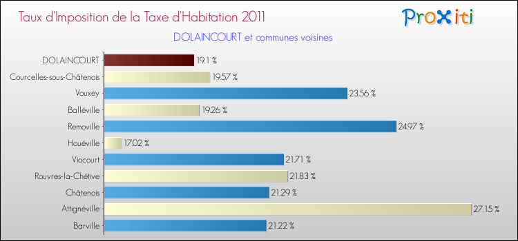 Taux d'imposition de la taxe d'habitation 2011 pour DOLAINCOURT et les communes proches Comparaison des taux d'imposition de la taxe d'habitation 2011 pour DOLAINCOURT et les communes voisines