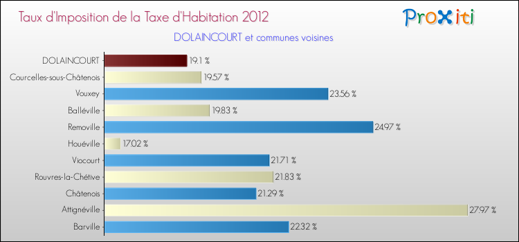 Taux d'imposition de la taxe d'habitation 2012 pour DOLAINCOURT et les communes proches Comparaison des taux d'imposition de la taxe d'habitation 2012 pour DOLAINCOURT et les communes voisines