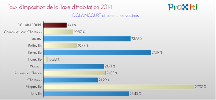 Taux d'imposition de la taxe d'habitation 2014 pour DOLAINCOURT et les communes proches Comparaison des taux d'imposition de la taxe d'habitation 2014 pour DOLAINCOURT et les communes voisines