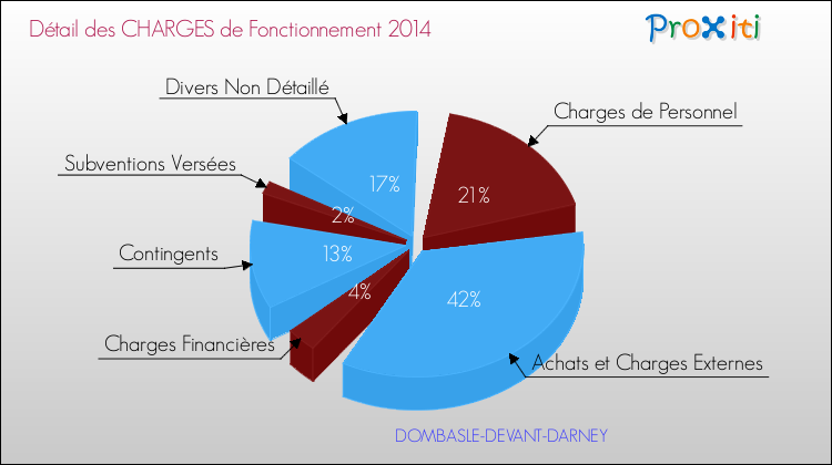 Décomposition des Charges de Fonctionnement 2014 de la commune de DOMBASLE-DEVANT-DARNEY Charges de Fonctionnement 2014 pour la commune de DOMBASLE-DEVANT-DARNEY