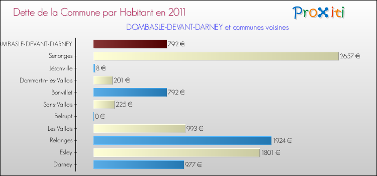 Dette par habitant de la commune en 2011 pour DOMBASLE-DEVANT-DARNEY et les communes proches Comparaison de la dette par habitant de la commune en 2011 pour DOMBASLE-DEVANT-DARNEY et les communes voisines