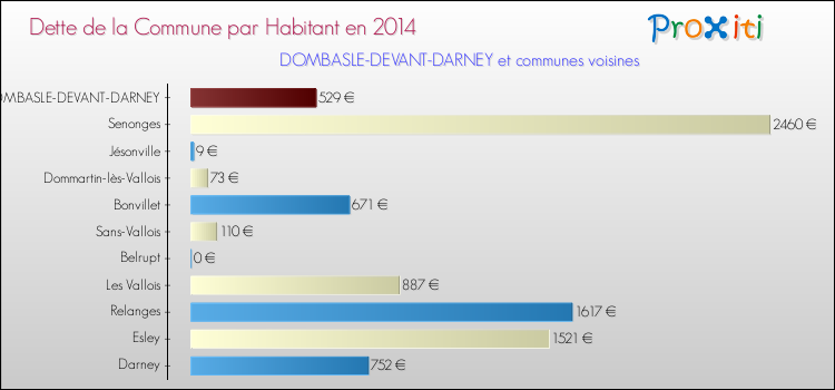 Dette par habitant de la commune en 2014 pour DOMBASLE-DEVANT-DARNEY et les communes proches Comparaison de la dette par habitant de la commune en 2014 pour DOMBASLE-DEVANT-DARNEY et les communes voisines