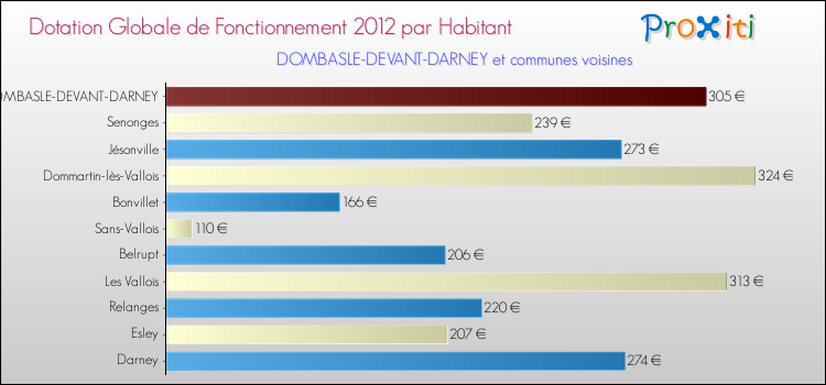 Montant des dotations globales de fonctionnement DGF par Habitant pour DOMBASLE-DEVANT-DARNEY et les communes proches Comparaison des des dotations globales de fonctionnement DGF par habitant pour DOMBASLE-DEVANT-DARNEY et les communes voisines