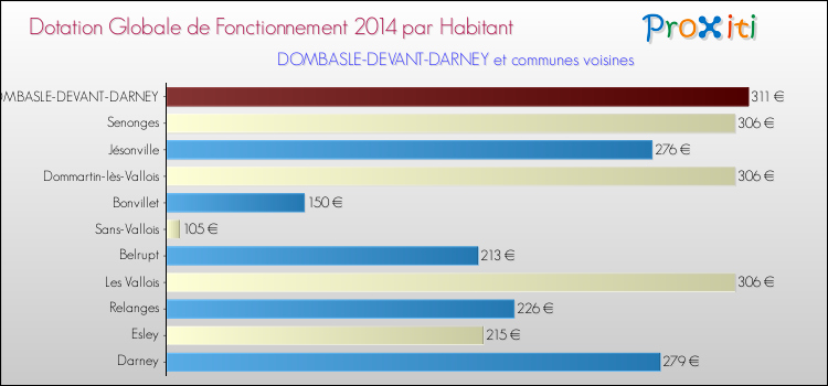 Montant des dotations globales de fonctionnement DGF par Habitant pour DOMBASLE-DEVANT-DARNEY et les communes proches en 2014. Comparaison des des dotations globales de fonctionnement DGF par habitant pour DOMBASLE-DEVANT-DARNEY et les communes voisines en 2014.