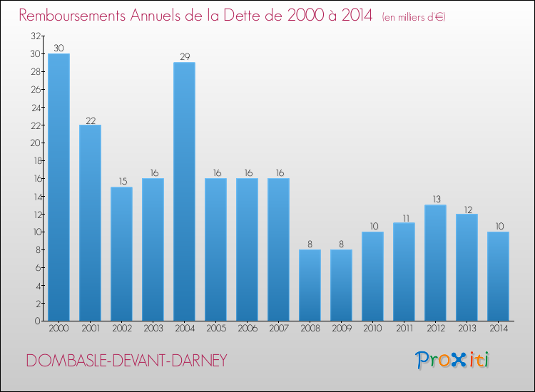 Evolution de l'annuité de la dette pour la commune de DOMBASLE-DEVANT-DARNEY de 2000 à 2014 Annuités de la dette pour DOMBASLE-DEVANT-DARNEY de 2000 à 2014