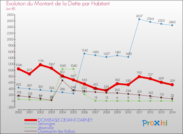 Evolution de la dette par habitant pour la commune de DOMBASLE-DEVANT-DARNEY et les communes proches de 2000 à 2014 Comparaison de la dette par habitant pour DOMBASLE-DEVANT-DARNEY et les communes voisines de 2000 à 2014