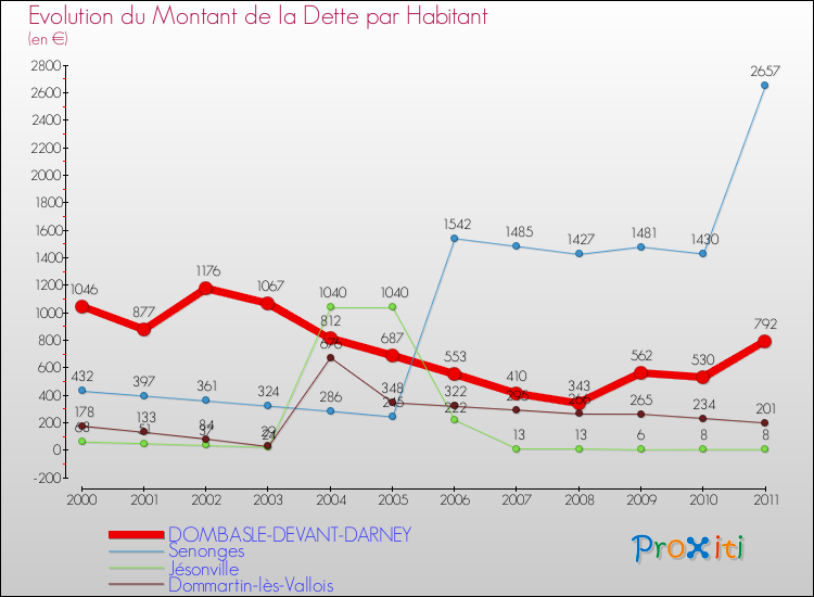 Evolution de la dette par habitant pour la commune de DOMBASLE-DEVANT-DARNEY et les communes proches Comparaison de la dette par habitant pour DOMBASLE-DEVANT-DARNEY et les communes voisines
