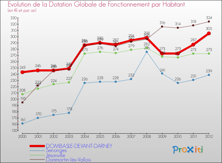 Evolution et montant de la dotation globale de fonctionnement par Habitant pour DOMBASLE-DEVANT-DARNEY et les communes proches Comparaison des dotations globales de fonctionnement par habitant pour DOMBASLE-DEVANT-DARNEY et les communes voisines