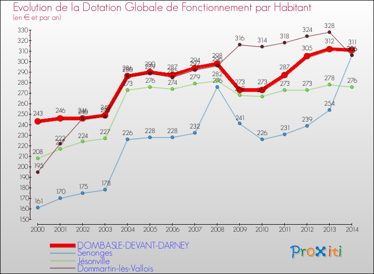 Evolution et montant de la dotation globale de fonctionnement par Habitant pour DOMBASLE-DEVANT-DARNEY et les communes proches de 2000 à 2014. Comparaison des dotations globales de fonctionnement par habitant pour DOMBASLE-DEVANT-DARNEY et les communes voisines de 2000 à 2014.