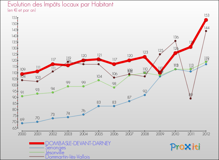 Evolution et montant des impôts locaux par Habitant pour DOMBASLE-DEVANT-DARNEY et les communes proches Comparaison des impôts locaux par habitant pour DOMBASLE-DEVANT-DARNEY et les communes voisines