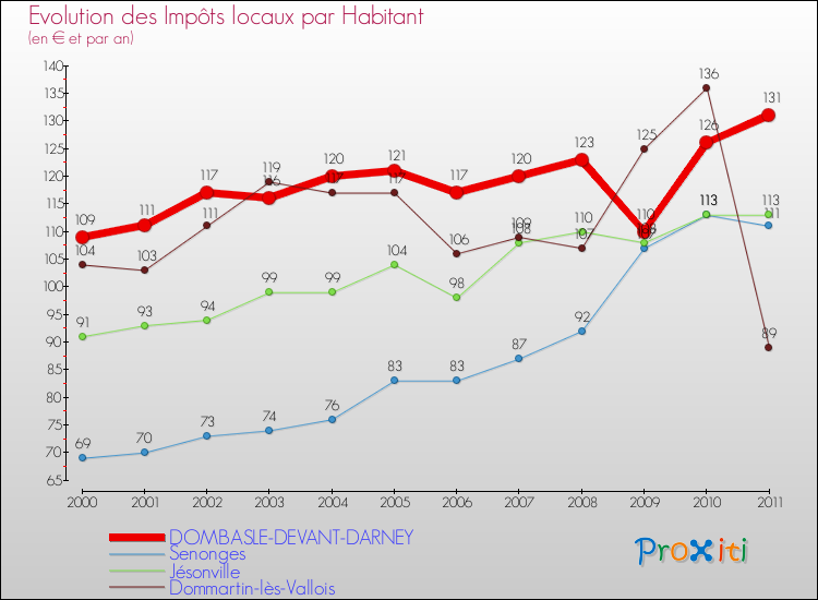 Evolution et montant des impôts locaux par Habitant pour DOMBASLE-DEVANT-DARNEY et les communes proches Comparaison des impôts locaux par habitant pour DOMBASLE-DEVANT-DARNEY et les communes voisines