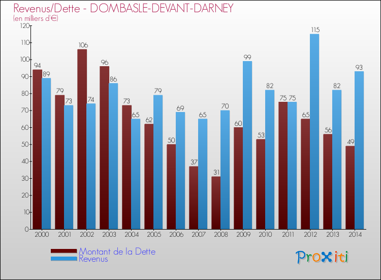 Evolution comparée de la dette et des revenus pour la commune de DOMBASLE-DEVANT-DARNEY de 2000 à 2014 Comparaison de la dette et des revenus pour DOMBASLE-DEVANT-DARNEY de 2000 à 2014